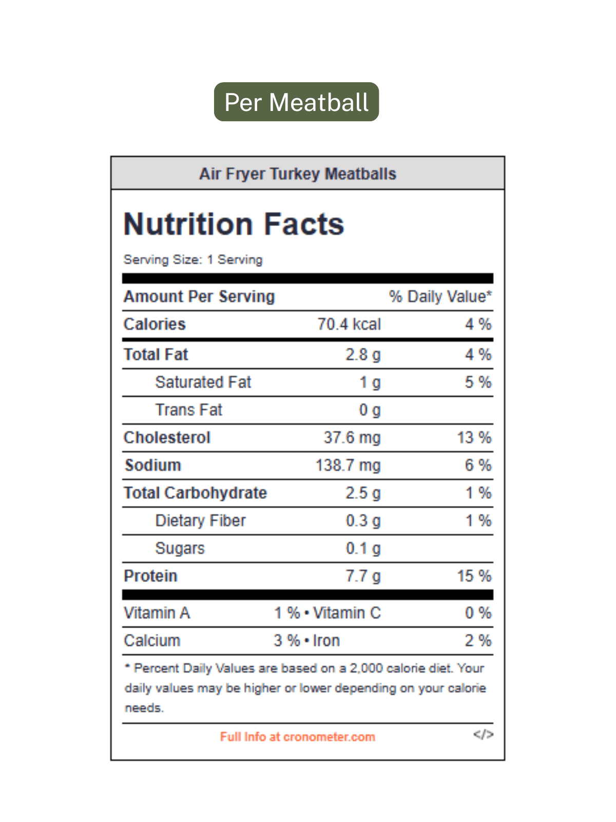 Nutrition facts label for Air Fryer Turkey Meatballs, per meatball: 70.4 calories, 2.8g total fat, 1g saturated fat, 37.6mg cholesterol, 138.7mg sodium, 2.5g carbohydrates, 0.3g fiber, 0.1g sugars, and 7.7g protein. Also contains small amounts of vitamin A, calcium, and iron.