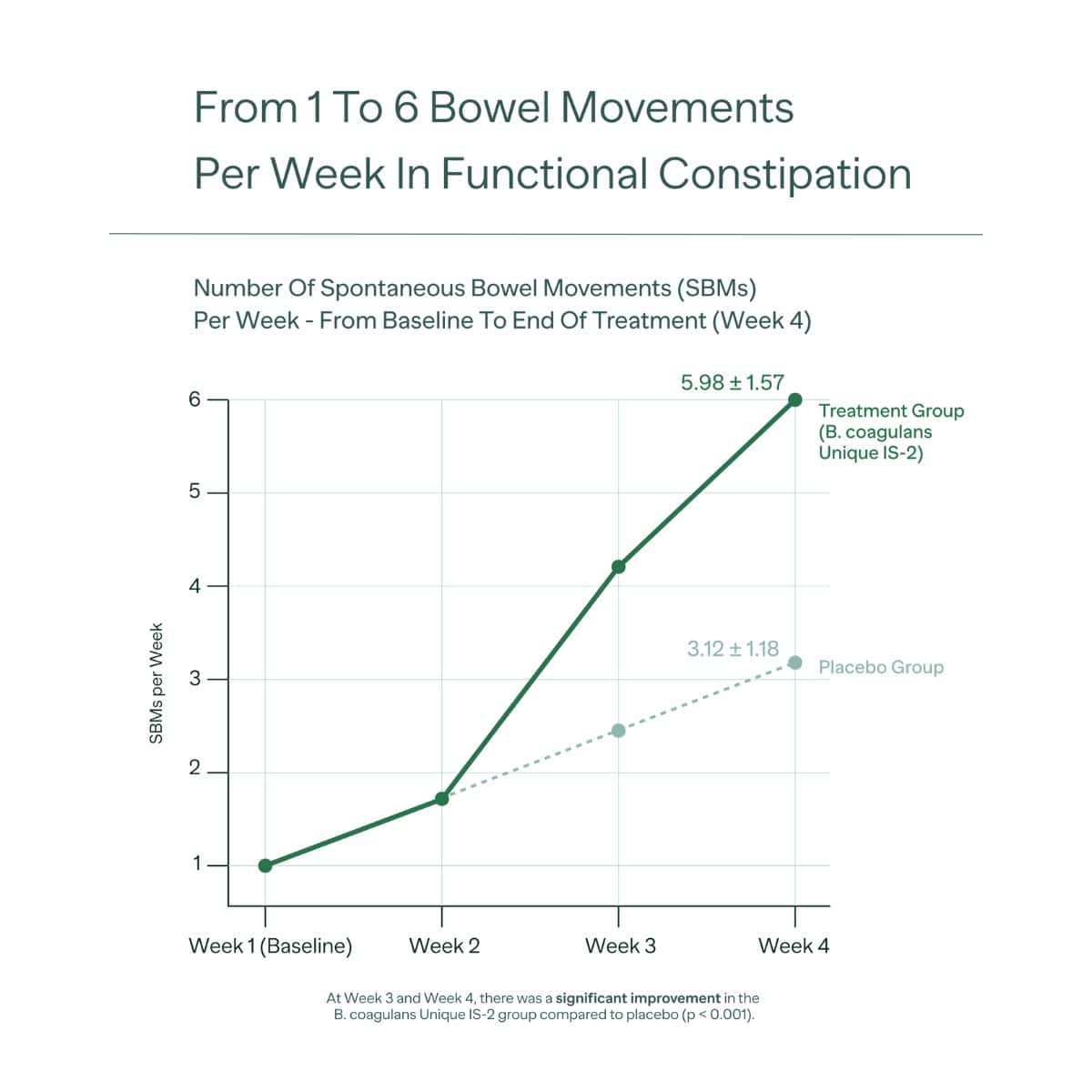 Line graph showing spontaneous bowel movements per week increasing from about 1 to nearly 6 over four weeks in people with functional constipation taking Bacillus coagulans Unique IS-2, compared with a smaller increase in the placebo group.